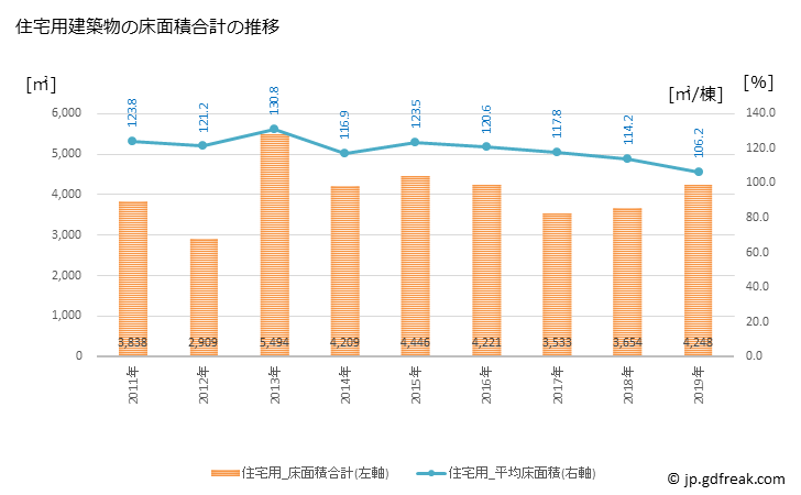 グラフ 年次 皆野町(ﾐﾅﾉﾏﾁ 埼玉県)の建築着工の動向 住宅用建築物の床面積合計の推移