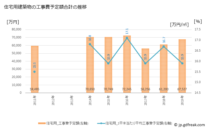 グラフ 年次 皆野町(ﾐﾅﾉﾏﾁ 埼玉県)の建築着工の動向 住宅用建築物の工事費予定額合計の推移