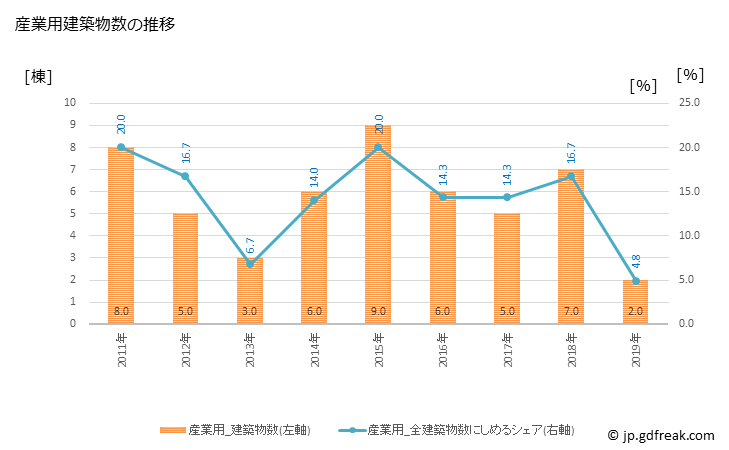 グラフ 年次 皆野町(ﾐﾅﾉﾏﾁ 埼玉県)の建築着工の動向 産業用建築物数の推移