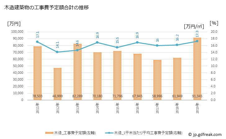 グラフ 年次 皆野町(ﾐﾅﾉﾏﾁ 埼玉県)の建築着工の動向 木造建築物の工事費予定額合計の推移