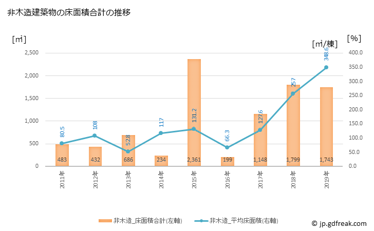 グラフ 年次 長瀞町(ﾅｶﾞﾄﾛﾏﾁ 埼玉県)の建築着工の動向 非木造建築物の床面積合計の推移