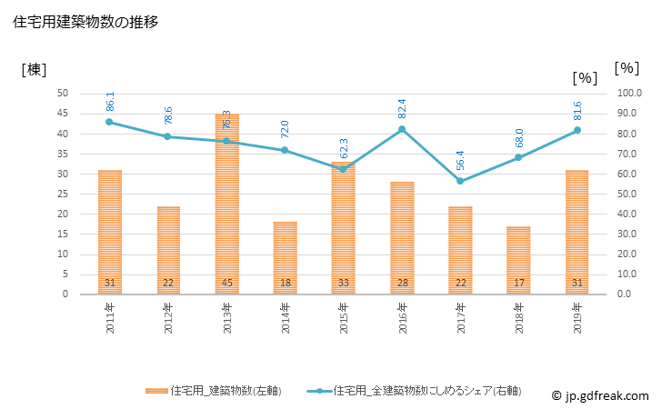 グラフ 年次 長瀞町(ﾅｶﾞﾄﾛﾏﾁ 埼玉県)の建築着工の動向 住宅用建築物数の推移
