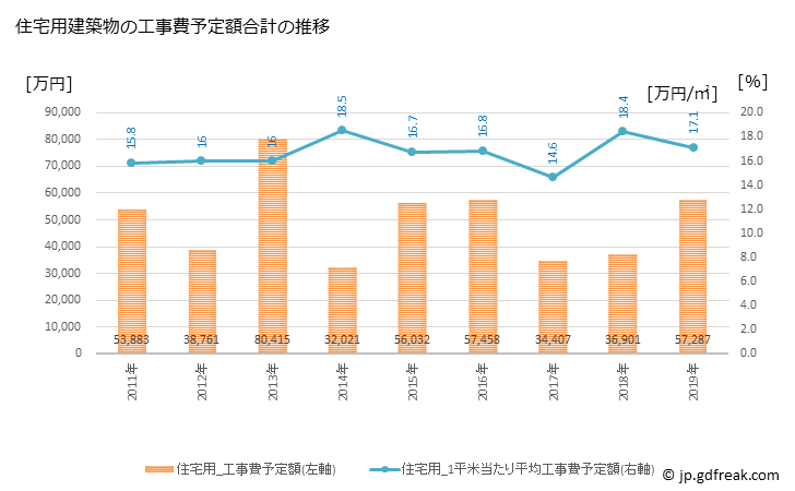 グラフ 年次 長瀞町(ﾅｶﾞﾄﾛﾏﾁ 埼玉県)の建築着工の動向 住宅用建築物の工事費予定額合計の推移