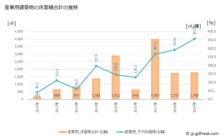 グラフ 年次 長瀞町(ﾅｶﾞﾄﾛﾏﾁ 埼玉県)の建築着工の動向 産業用建築物の床面積合計の推移