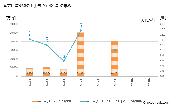 グラフ 年次 長瀞町(ﾅｶﾞﾄﾛﾏﾁ 埼玉県)の建築着工の動向 産業用建築物の工事費予定額合計の推移
