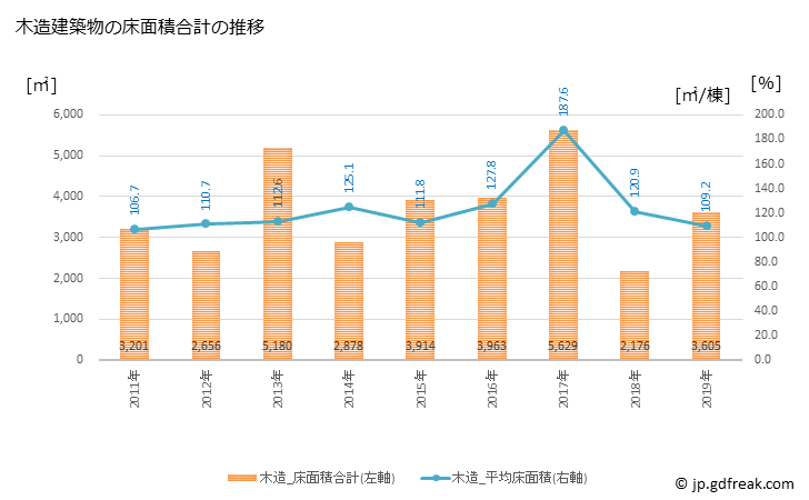 グラフ 年次 長瀞町(ﾅｶﾞﾄﾛﾏﾁ 埼玉県)の建築着工の動向 木造建築物の床面積合計の推移
