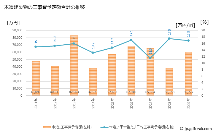 グラフ 年次 長瀞町(ﾅｶﾞﾄﾛﾏﾁ 埼玉県)の建築着工の動向 木造建築物の工事費予定額合計の推移