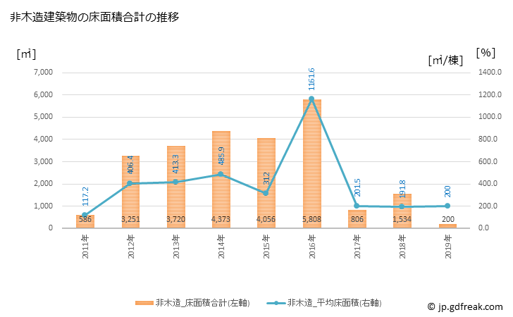 グラフ 年次 小鹿野町(ｵｶﾞﾉﾏﾁ 埼玉県)の建築着工の動向 非木造建築物の床面積合計の推移