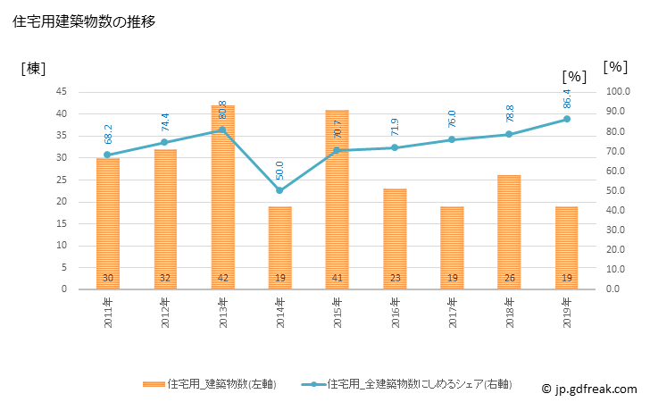 グラフ 年次 小鹿野町(ｵｶﾞﾉﾏﾁ 埼玉県)の建築着工の動向 住宅用建築物数の推移
