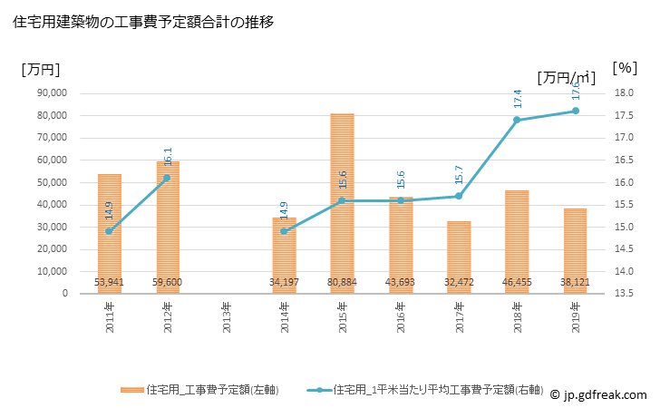グラフ 年次 小鹿野町(ｵｶﾞﾉﾏﾁ 埼玉県)の建築着工の動向 住宅用建築物の工事費予定額合計の推移