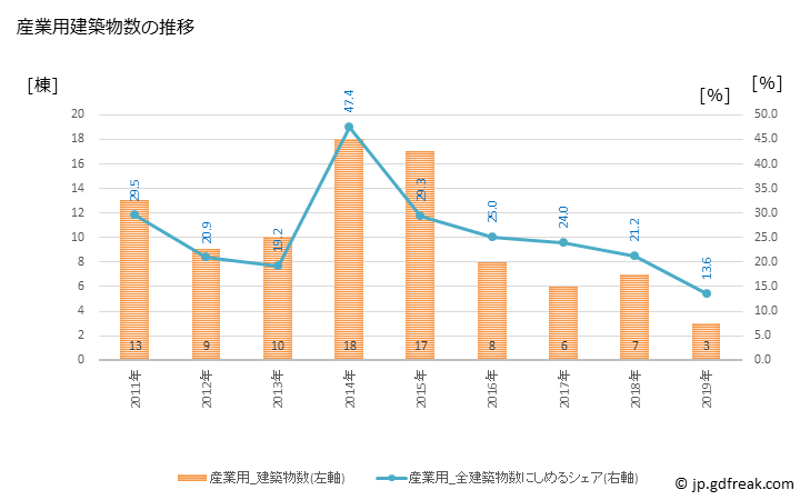 グラフ 年次 小鹿野町(ｵｶﾞﾉﾏﾁ 埼玉県)の建築着工の動向 産業用建築物数の推移