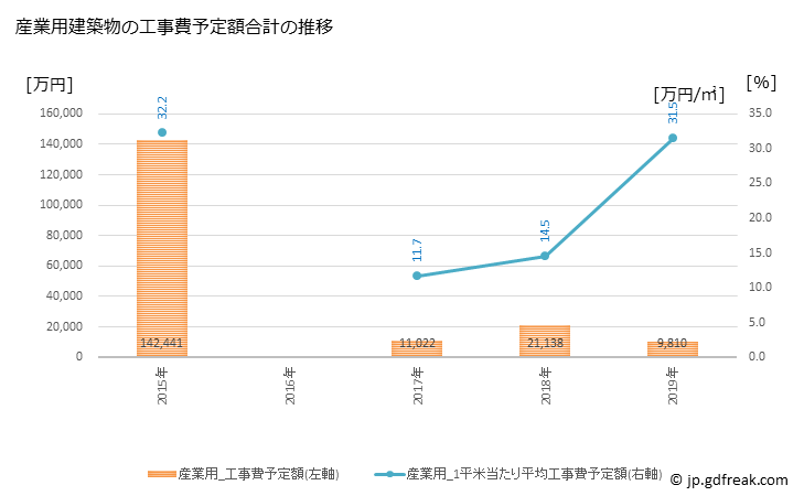 グラフ 年次 小鹿野町(ｵｶﾞﾉﾏﾁ 埼玉県)の建築着工の動向 産業用建築物の工事費予定額合計の推移