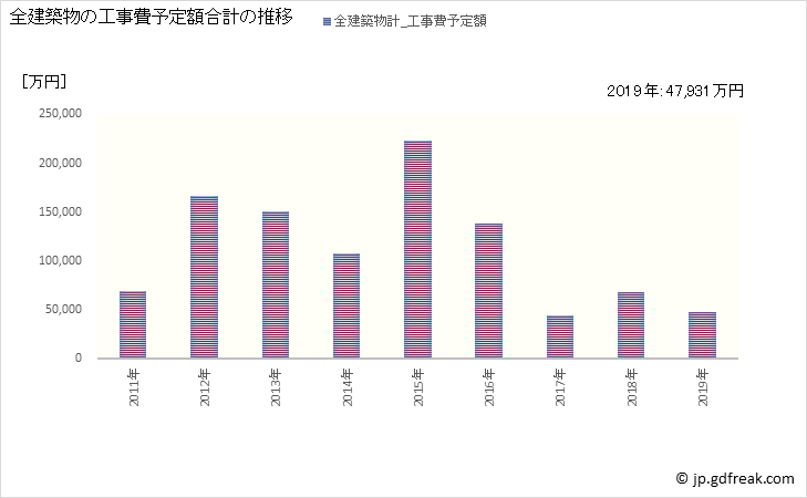 グラフ 年次 小鹿野町(ｵｶﾞﾉﾏﾁ 埼玉県)の建築着工の動向 全建築物の工事費予定額合計の推移