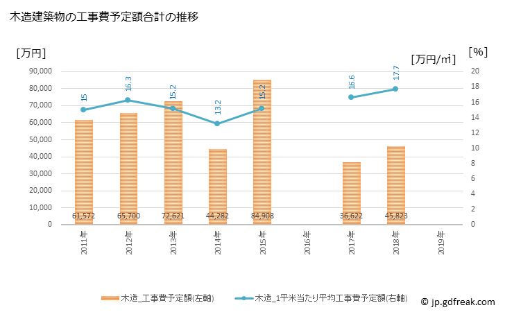 グラフ 年次 小鹿野町(ｵｶﾞﾉﾏﾁ 埼玉県)の建築着工の動向 木造建築物の工事費予定額合計の推移