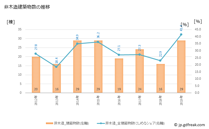 グラフ 年次 美里町(ﾐｻﾄﾏﾁ 埼玉県)の建築着工の動向 非木造建築物数の推移