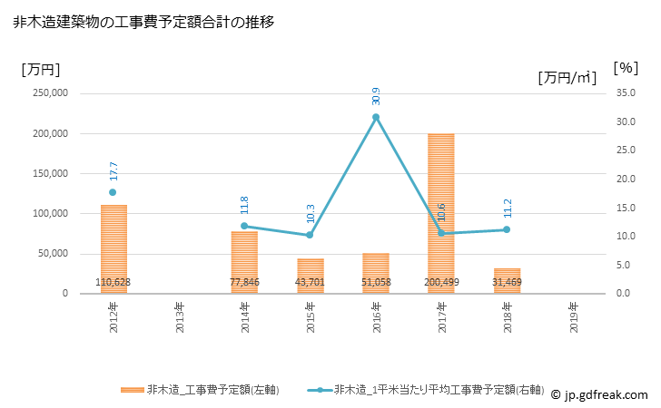 グラフ 年次 美里町(ﾐｻﾄﾏﾁ 埼玉県)の建築着工の動向 非木造建築物の工事費予定額合計の推移