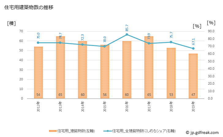 グラフ 年次 美里町(ﾐｻﾄﾏﾁ 埼玉県)の建築着工の動向 住宅用建築物数の推移
