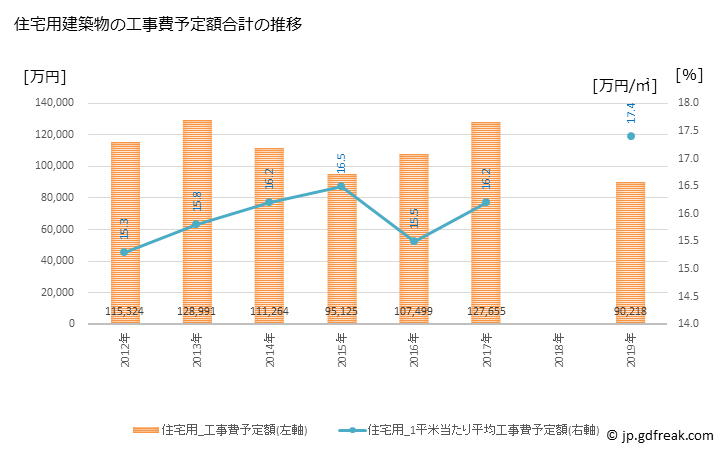 グラフ 年次 美里町(ﾐｻﾄﾏﾁ 埼玉県)の建築着工の動向 住宅用建築物の工事費予定額合計の推移