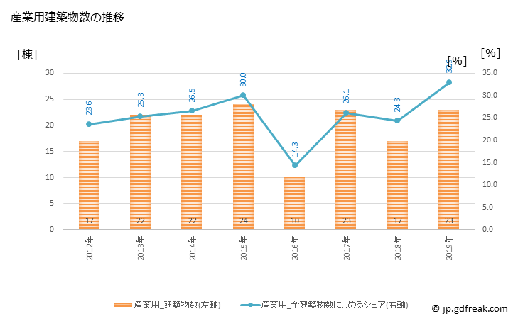 グラフ 年次 美里町(ﾐｻﾄﾏﾁ 埼玉県)の建築着工の動向 産業用建築物数の推移