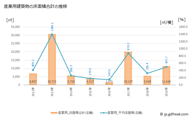 グラフ 年次 美里町(ﾐｻﾄﾏﾁ 埼玉県)の建築着工の動向 産業用建築物の床面積合計の推移