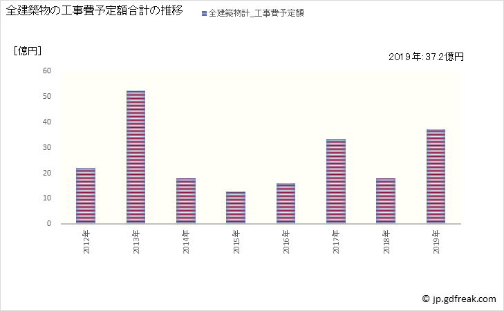 グラフ 年次 美里町(ﾐｻﾄﾏﾁ 埼玉県)の建築着工の動向 全建築物の工事費予定額合計の推移