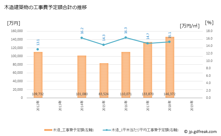 グラフ 年次 美里町(ﾐｻﾄﾏﾁ 埼玉県)の建築着工の動向 木造建築物の工事費予定額合計の推移