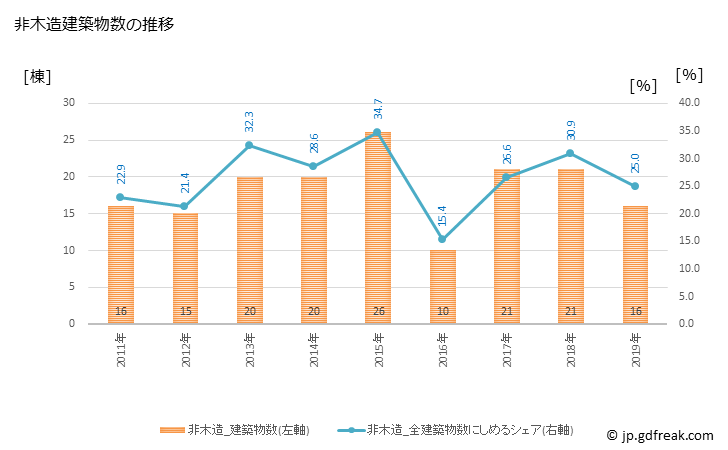 グラフ 年次 神川町(ｶﾐｶﾜﾏﾁ 埼玉県)の建築着工の動向 非木造建築物数の推移