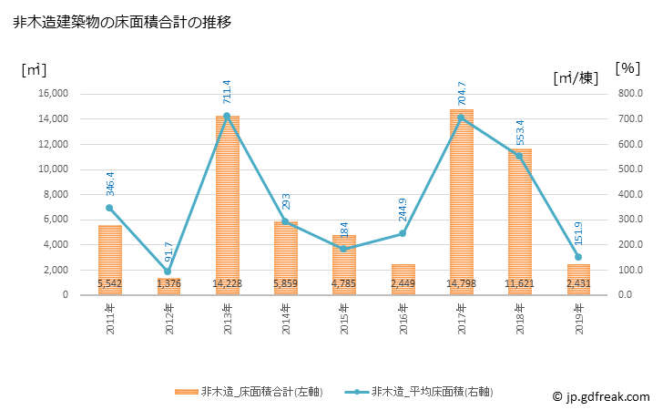 グラフ 年次 神川町(ｶﾐｶﾜﾏﾁ 埼玉県)の建築着工の動向 非木造建築物の床面積合計の推移
