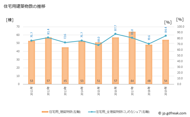グラフ 年次 神川町(ｶﾐｶﾜﾏﾁ 埼玉県)の建築着工の動向 住宅用建築物数の推移