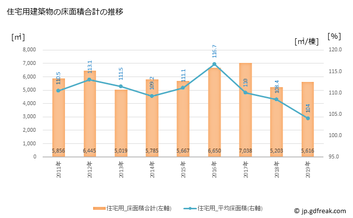 グラフ 年次 神川町(ｶﾐｶﾜﾏﾁ 埼玉県)の建築着工の動向 住宅用建築物の床面積合計の推移