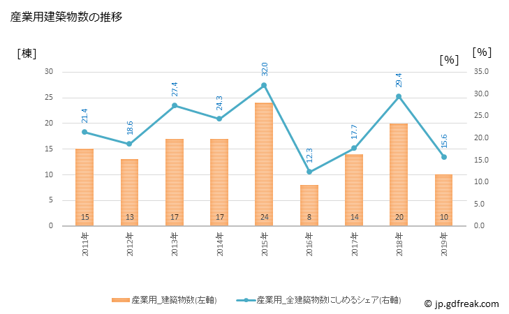 グラフ 年次 神川町(ｶﾐｶﾜﾏﾁ 埼玉県)の建築着工の動向 産業用建築物数の推移
