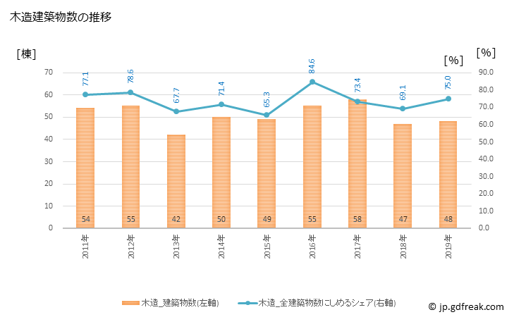 グラフ 年次 神川町(ｶﾐｶﾜﾏﾁ 埼玉県)の建築着工の動向 木造建築物数の推移