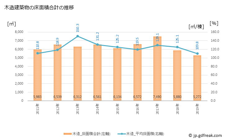 グラフ 年次 神川町(ｶﾐｶﾜﾏﾁ 埼玉県)の建築着工の動向 木造建築物の床面積合計の推移