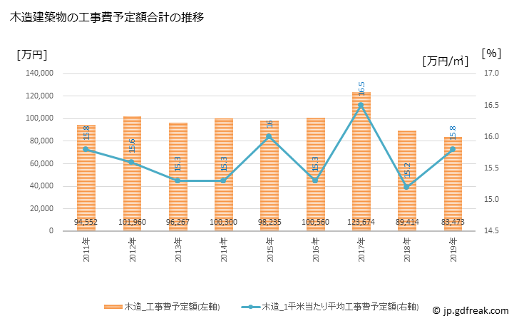 グラフ 年次 神川町(ｶﾐｶﾜﾏﾁ 埼玉県)の建築着工の動向 木造建築物の工事費予定額合計の推移