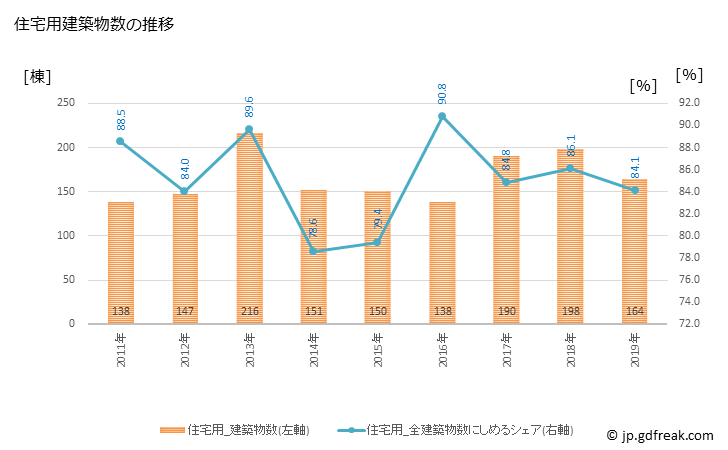 グラフ 年次 上里町(ｶﾐｻﾄﾏﾁ 埼玉県)の建築着工の動向 住宅用建築物数の推移
