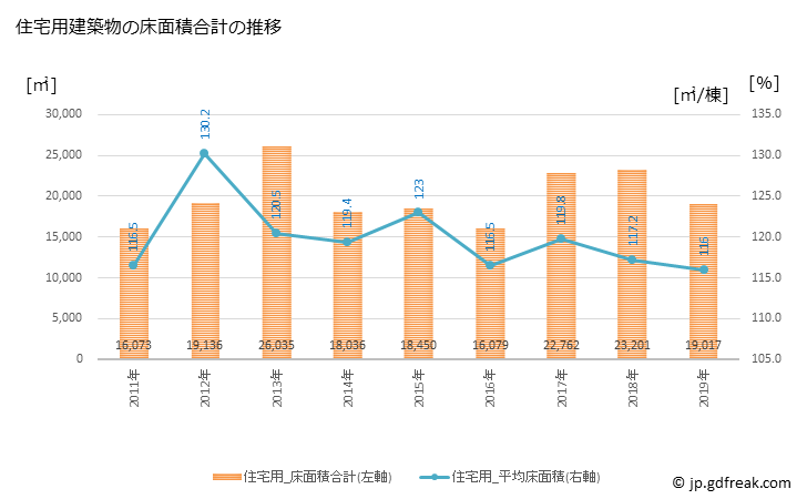 グラフ 年次 上里町(ｶﾐｻﾄﾏﾁ 埼玉県)の建築着工の動向 住宅用建築物の床面積合計の推移