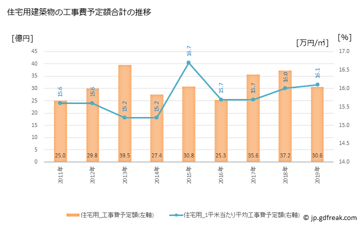 グラフ 年次 上里町(ｶﾐｻﾄﾏﾁ 埼玉県)の建築着工の動向 住宅用建築物の工事費予定額合計の推移
