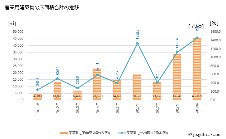 グラフ 年次 上里町(ｶﾐｻﾄﾏﾁ 埼玉県)の建築着工の動向 産業用建築物の床面積合計の推移