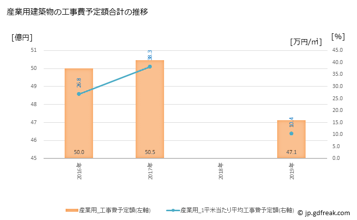 グラフ 年次 上里町(ｶﾐｻﾄﾏﾁ 埼玉県)の建築着工の動向 産業用建築物の工事費予定額合計の推移
