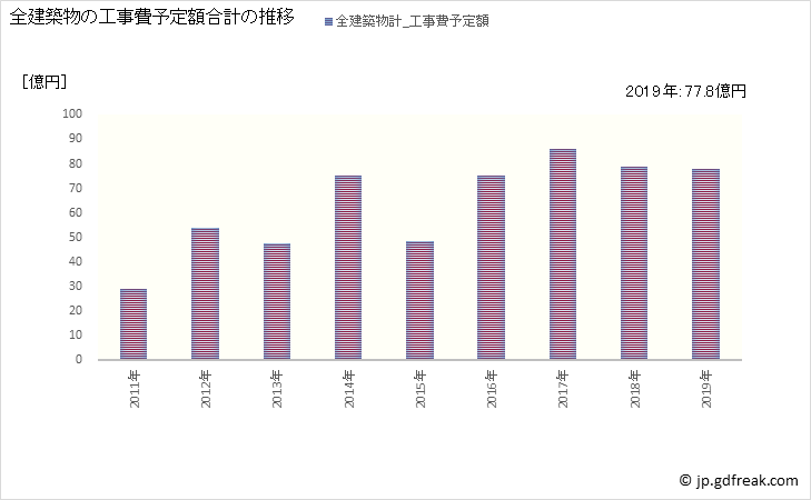 グラフ 年次 上里町(ｶﾐｻﾄﾏﾁ 埼玉県)の建築着工の動向 全建築物の工事費予定額合計の推移