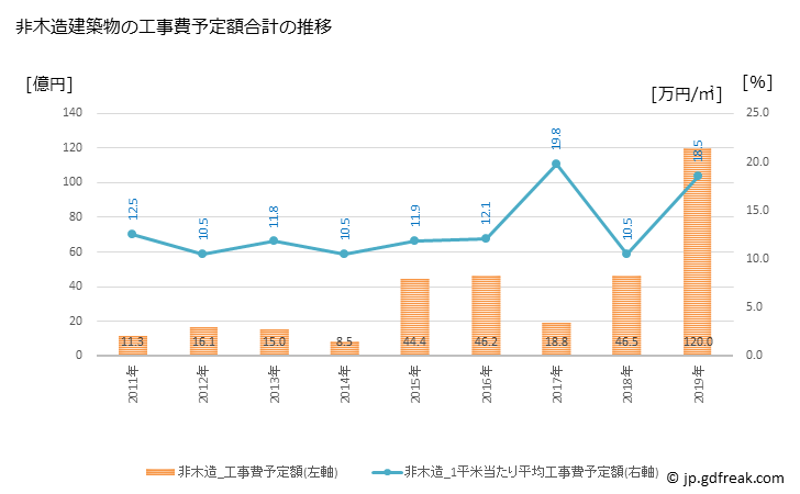 グラフ 年次 寄居町(ﾖﾘｲﾏﾁ 埼玉県)の建築着工の動向 非木造建築物の工事費予定額合計の推移