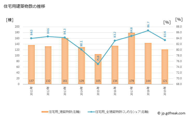 グラフ 年次 寄居町(ﾖﾘｲﾏﾁ 埼玉県)の建築着工の動向 住宅用建築物数の推移