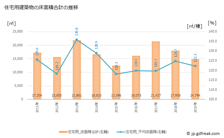 グラフ 年次 寄居町(ﾖﾘｲﾏﾁ 埼玉県)の建築着工の動向 住宅用建築物の床面積合計の推移