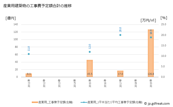 グラフ 年次 寄居町(ﾖﾘｲﾏﾁ 埼玉県)の建築着工の動向 産業用建築物の工事費予定額合計の推移