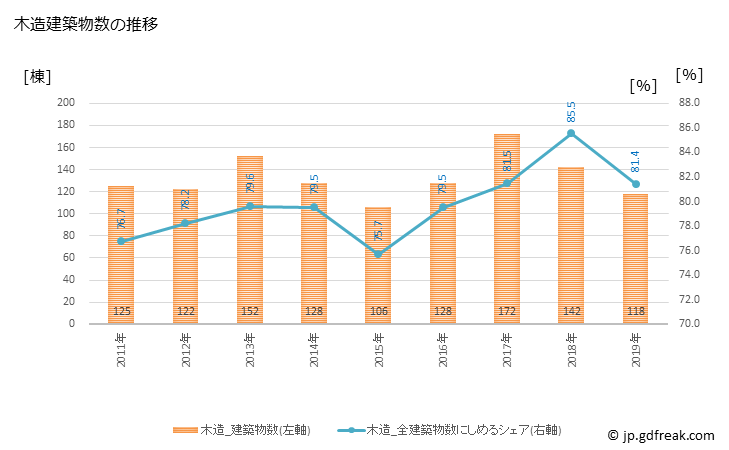 グラフ 年次 寄居町(ﾖﾘｲﾏﾁ 埼玉県)の建築着工の動向 木造建築物数の推移