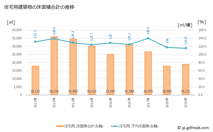 グラフ 年次 宮代町(ﾐﾔｼﾛﾏﾁ 埼玉県)の建築着工の動向 住宅用建築物の床面積合計の推移