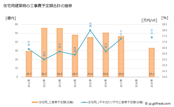 グラフ 年次 宮代町(ﾐﾔｼﾛﾏﾁ 埼玉県)の建築着工の動向 住宅用建築物の工事費予定額合計の推移