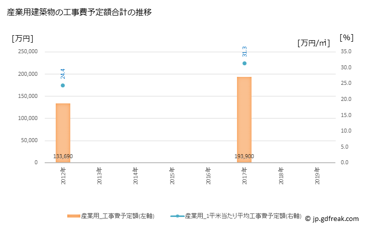 グラフ 年次 宮代町(ﾐﾔｼﾛﾏﾁ 埼玉県)の建築着工の動向 産業用建築物の工事費予定額合計の推移