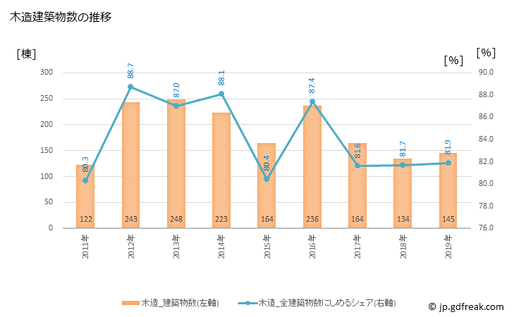 グラフ 年次 宮代町(ﾐﾔｼﾛﾏﾁ 埼玉県)の建築着工の動向 木造建築物数の推移