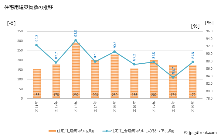 グラフ 年次 杉戸町(ｽｷﾞﾄﾏﾁ 埼玉県)の建築着工の動向 住宅用建築物数の推移
